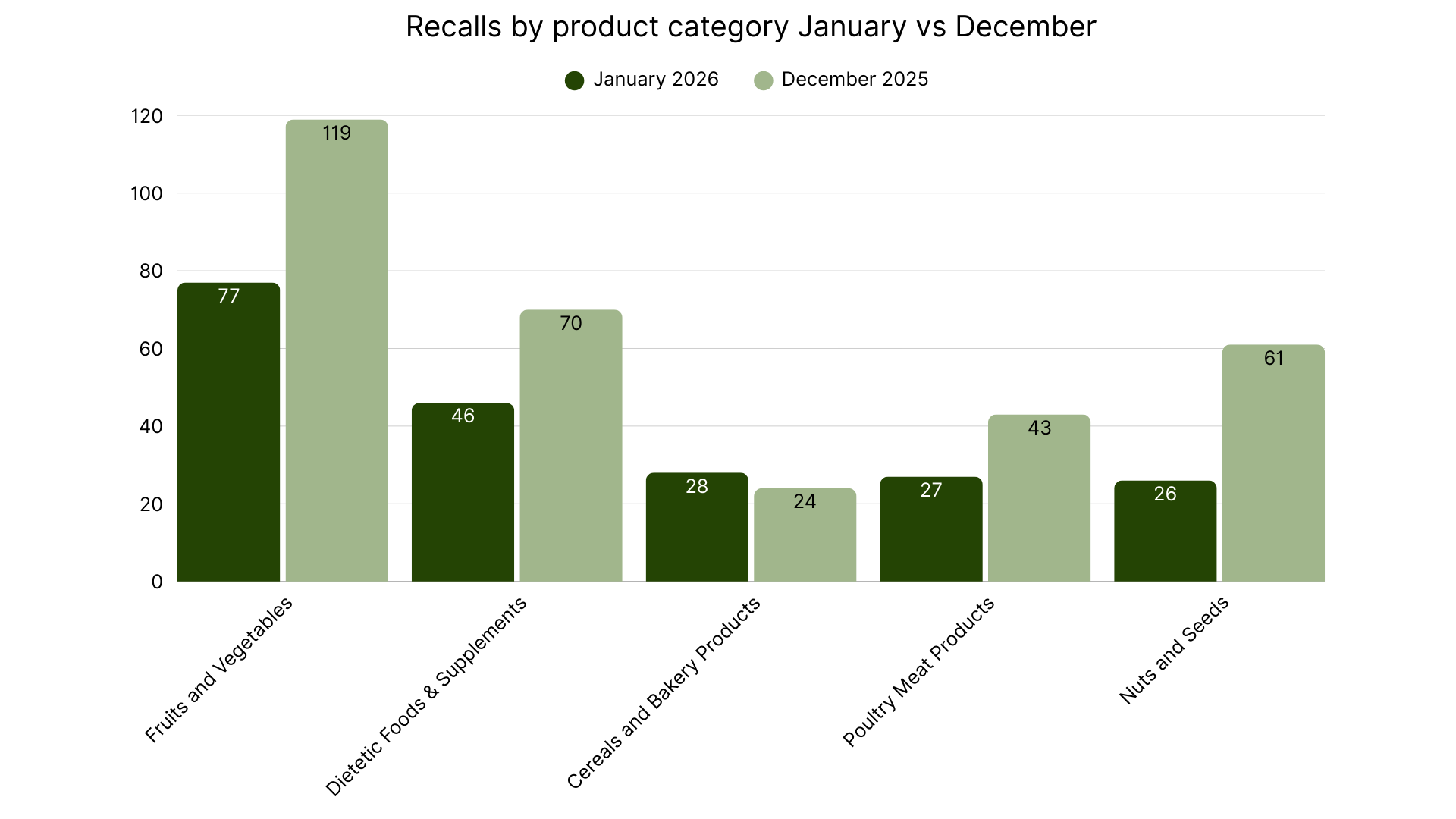 recalls by product category january vs december.png